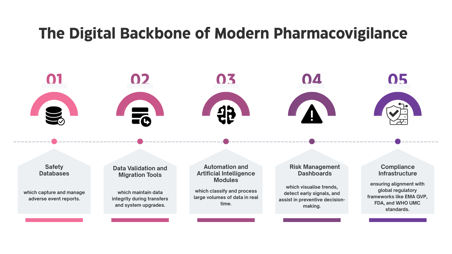The digital backbone of modern pharmacovigilance