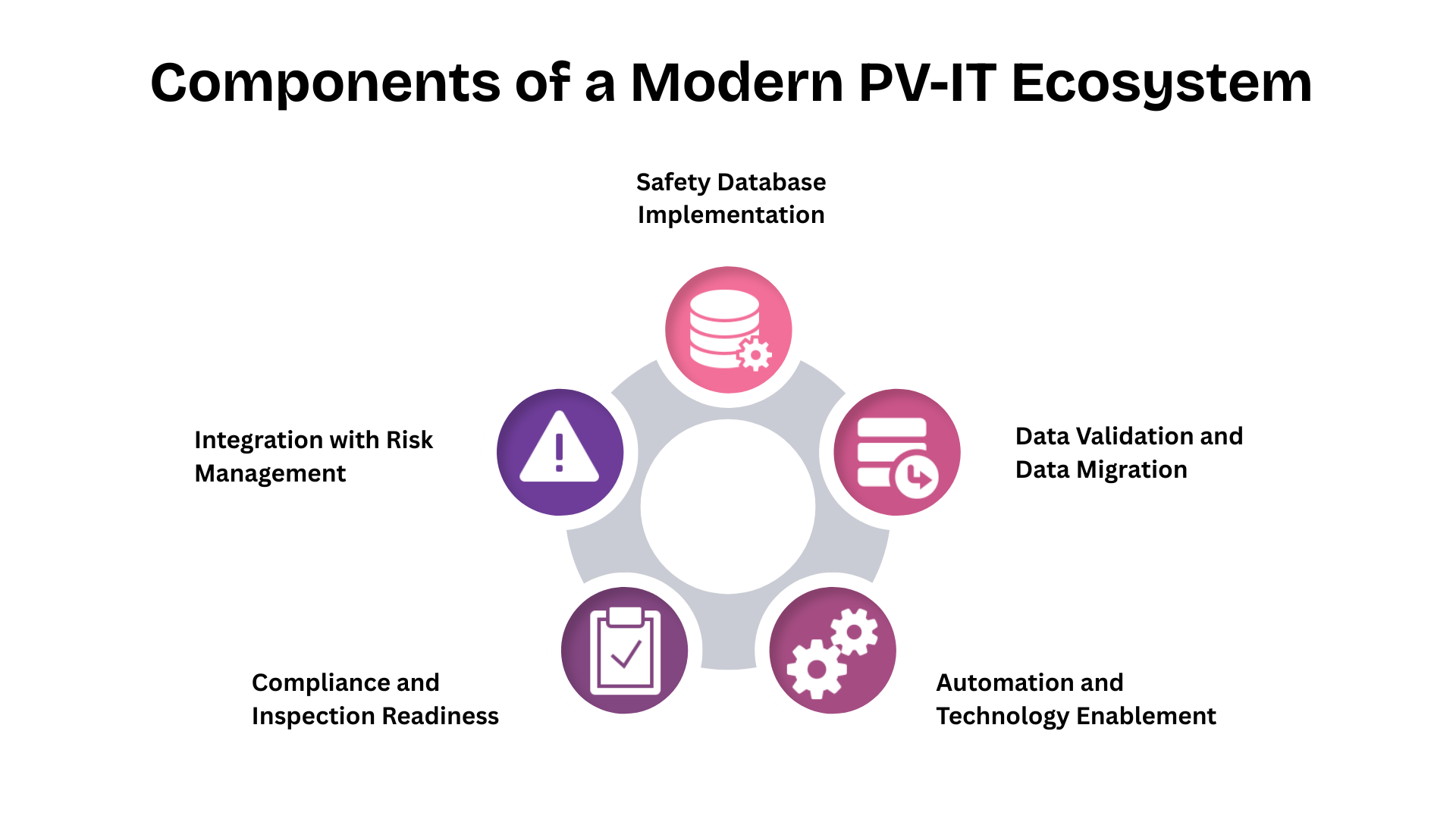 Components of a modern PV-IT Ecosystem