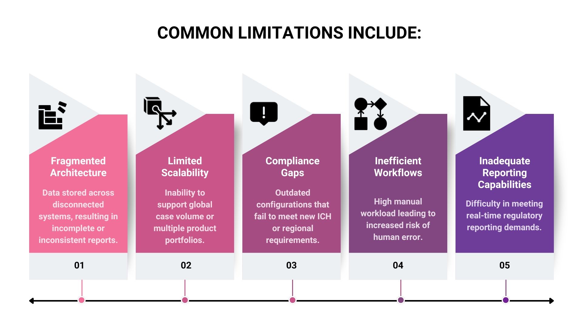 These challenges not only slow operations but can also expose organisations to compliance risks, audit failures, and data inaccuracies.