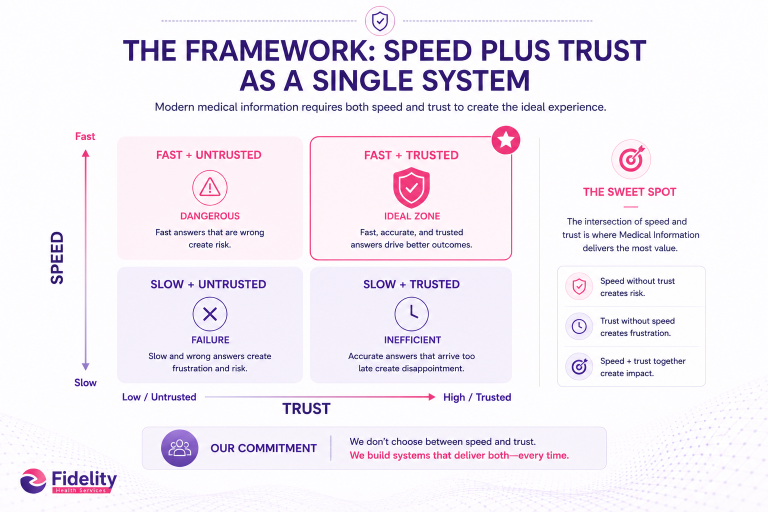 The Framework: Speed Plus Trust as a Single System
