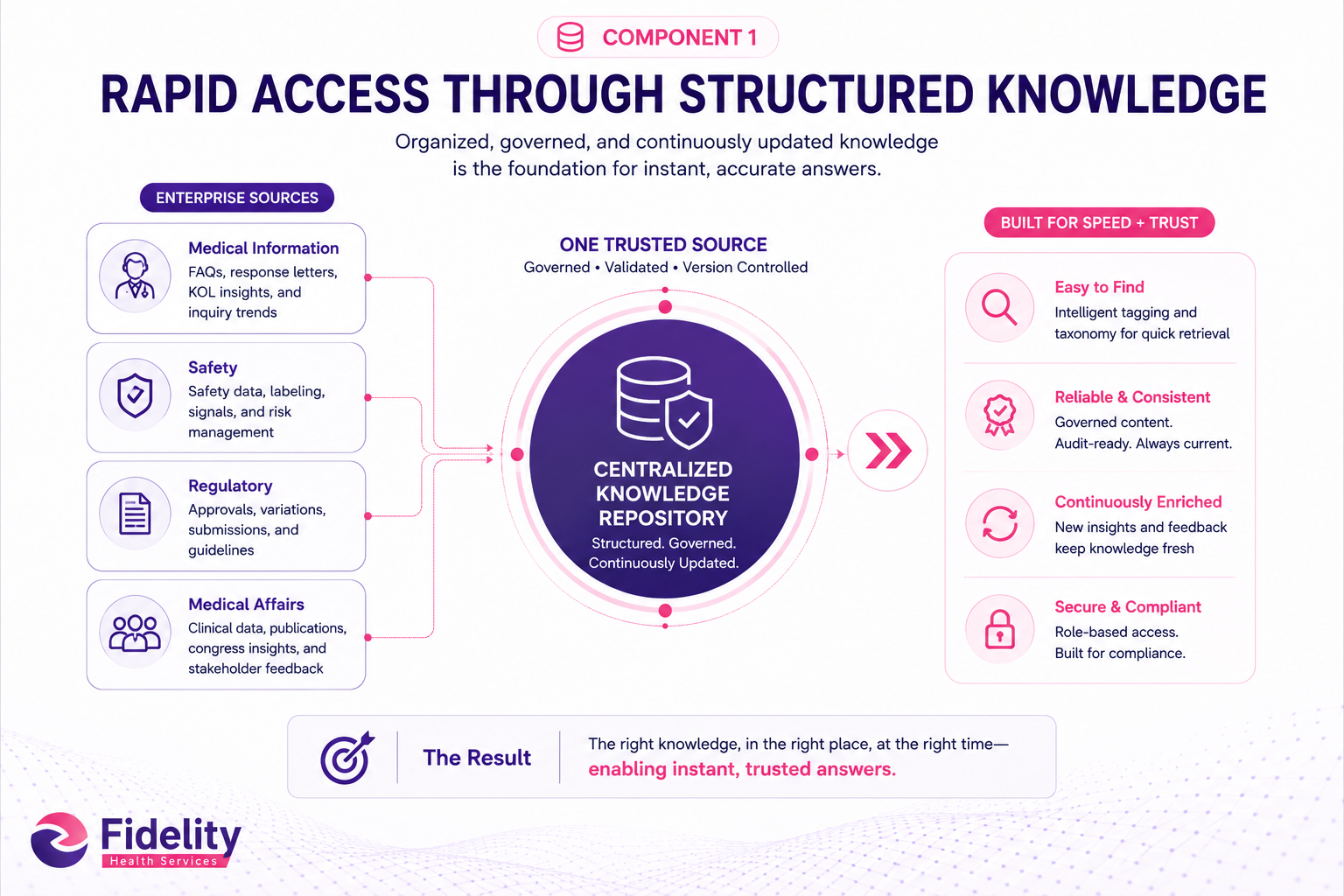 Component 1: Rapid Access Through Structured Knowledge