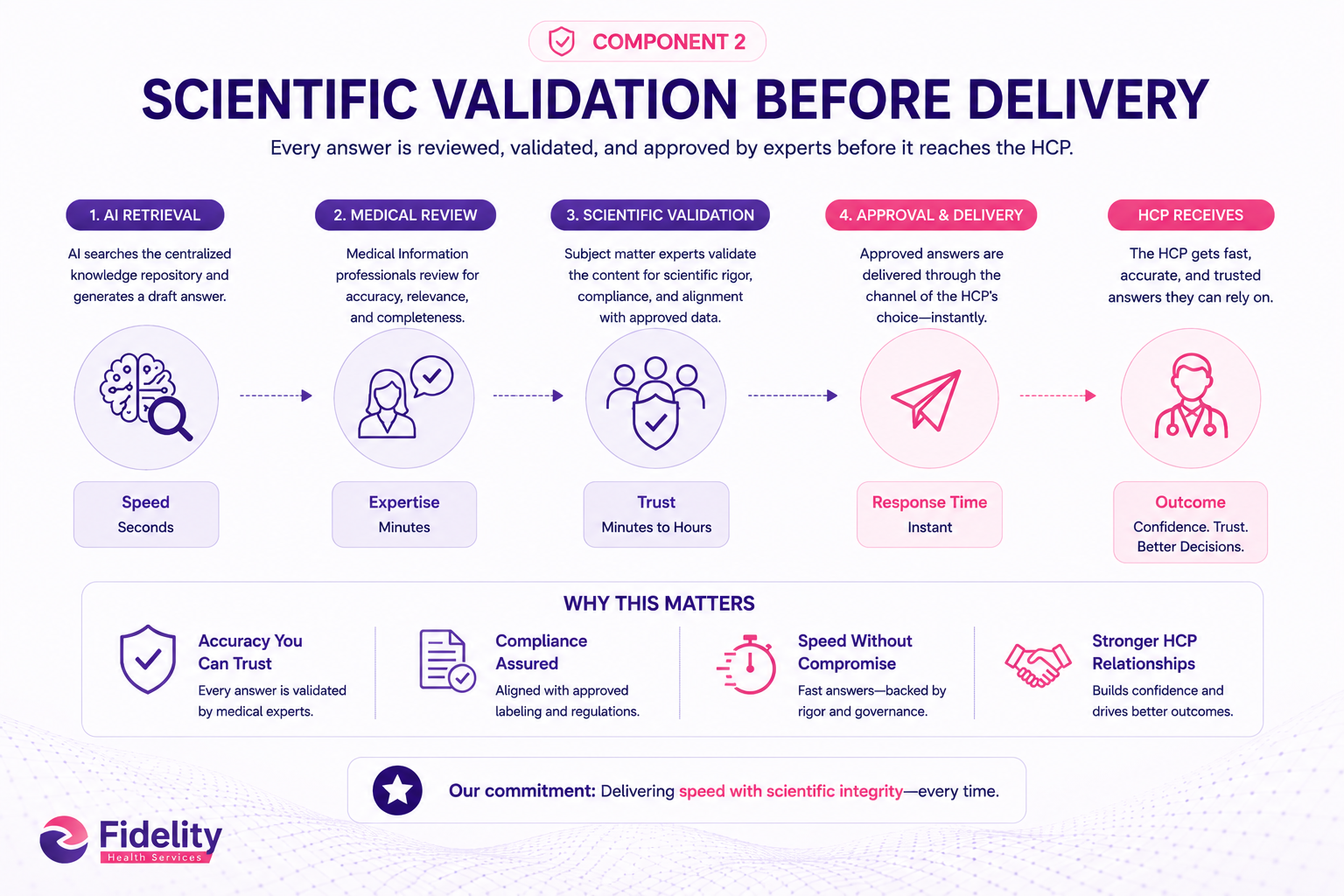 Component 2: Scientific Validation Before Delivery