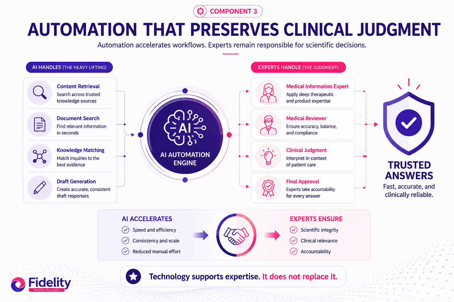 Component 3: Automation That Preserves Clinical Judgment