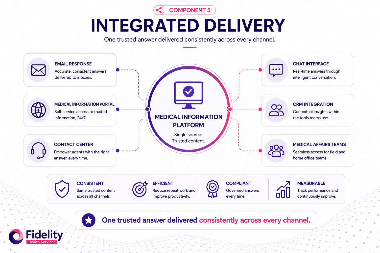Component 5: Integrated Delivery