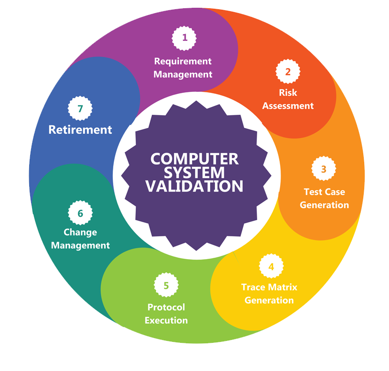 Computer System Validation